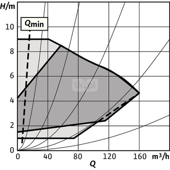 Pompa obiegowa WILO Stratos GIGA 2.0-I 125/1-9/3,0-R1 typu in-line z silnikiem znormalizowanym 50/60 Hz, moc silnika 2.7kW 4.5 A 1470 obr/min, wlot Kołnierz DN 125