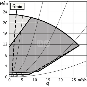 Pompa obiegowa WILO Stratos GIGA 2.0-I 40/1-23/1,5 typu in-line z silnikiem znormalizowanym 50/60 Hz, moc silnika 1.4kW 2.5 A 3450 obr/min, wlot Kołnierz DN 40